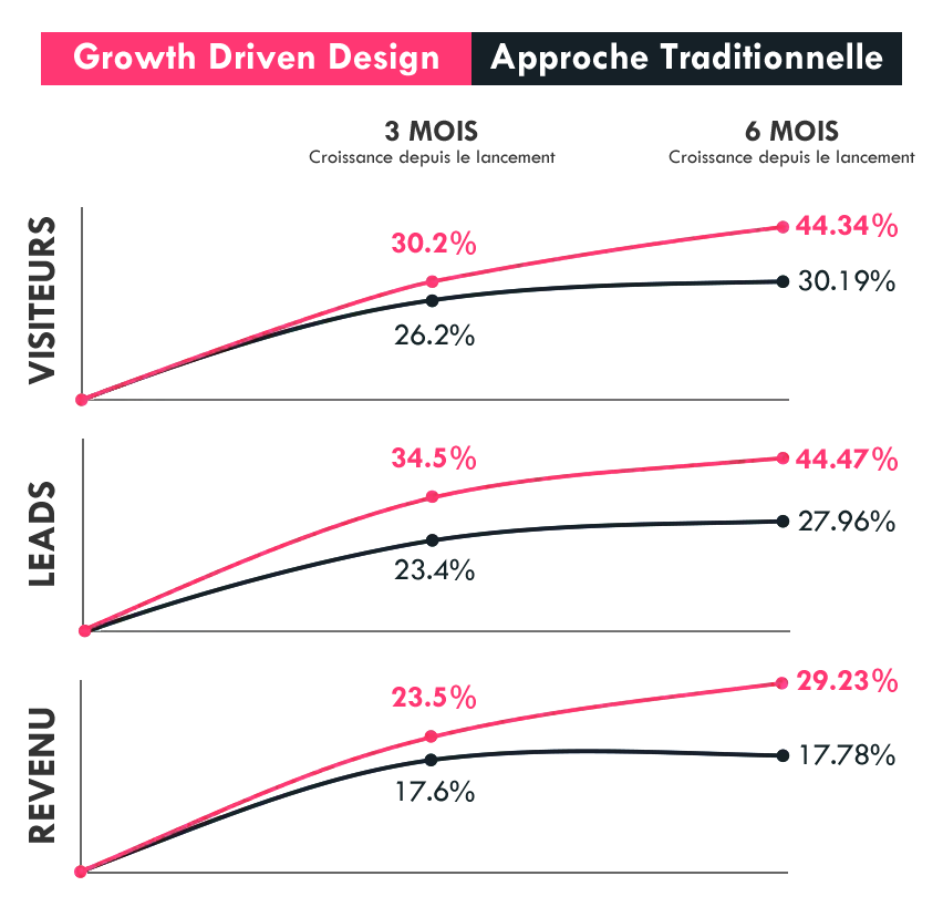 Growth Driven Design