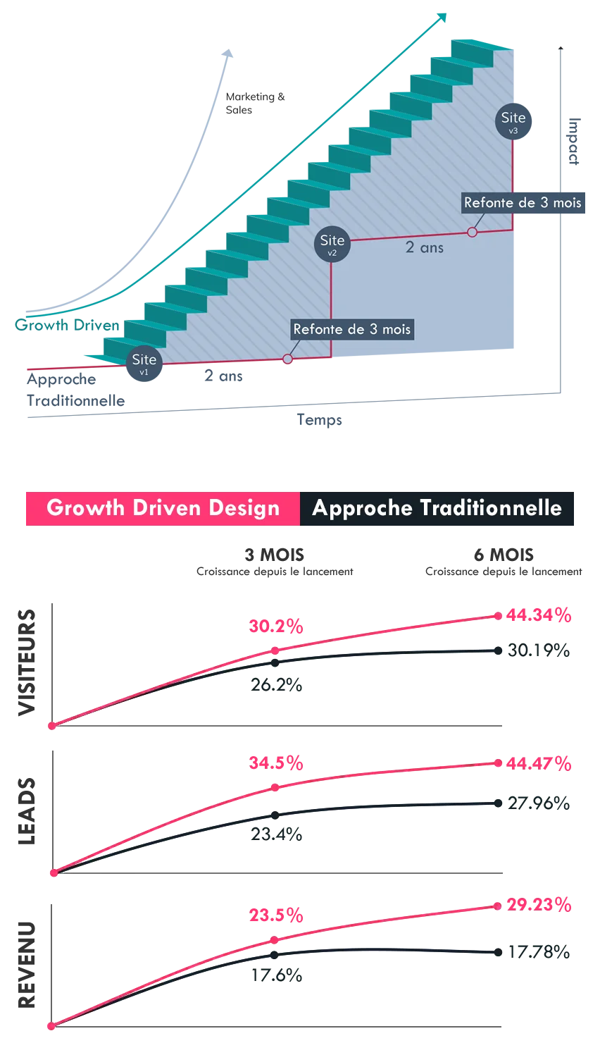 Growth Driven Design VS Approche Traditionnelle