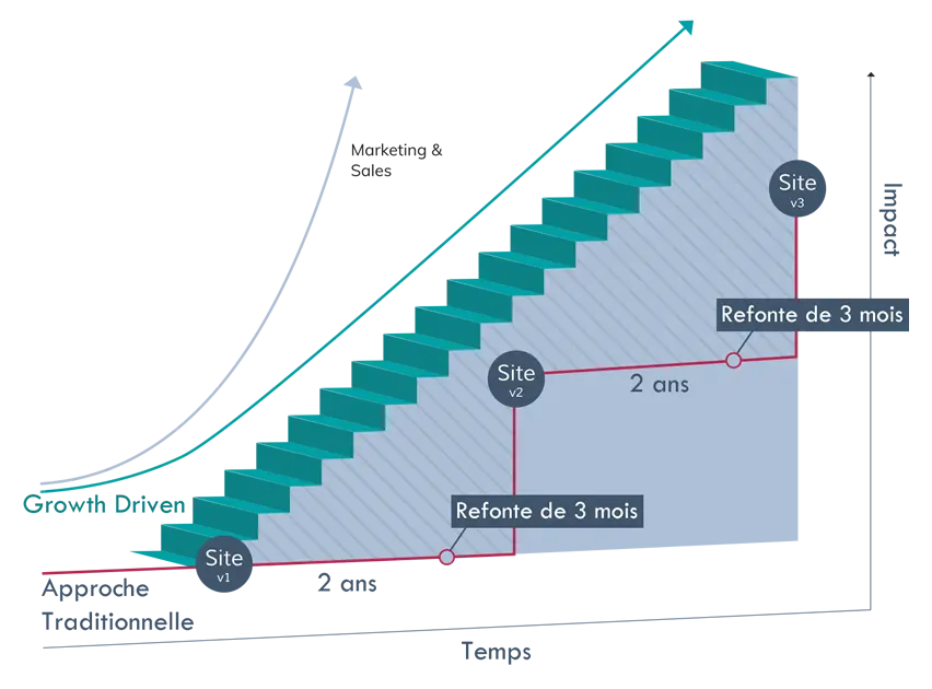 Growth Driven Design VS Conception Web Traditionnelle