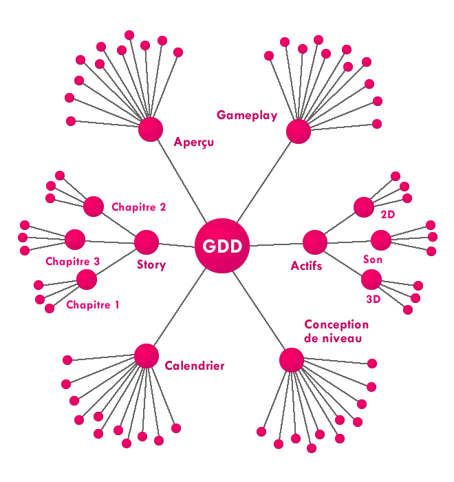 processus GDD