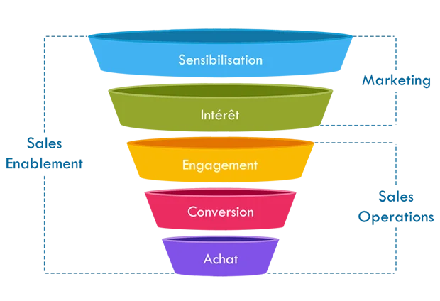 Sales enablement VS Sales operations