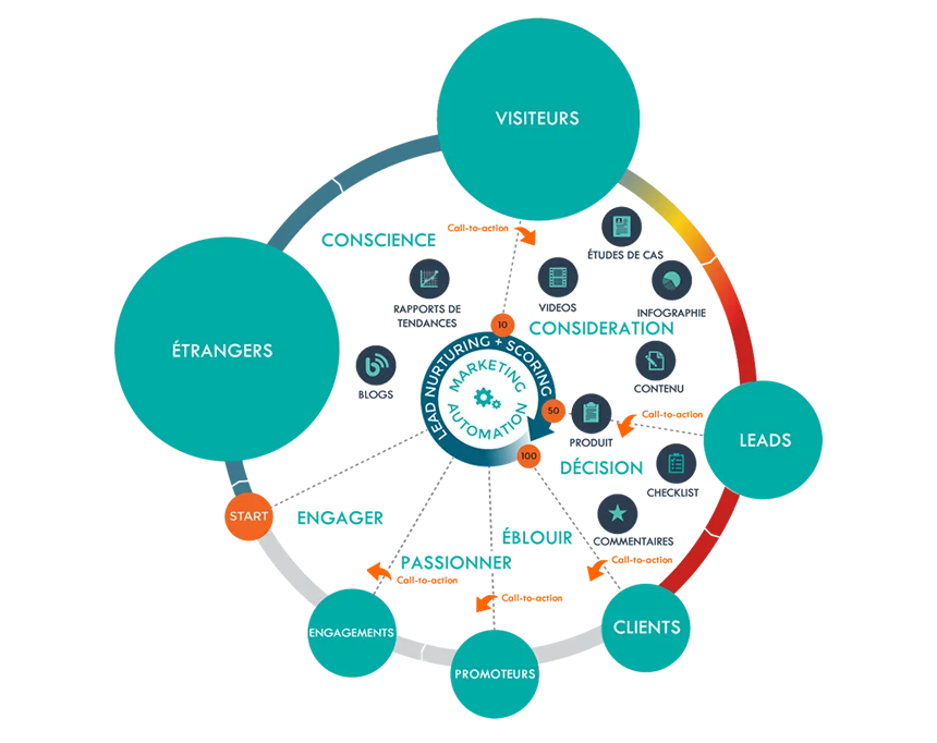 envisager une stratégie de marketing automation