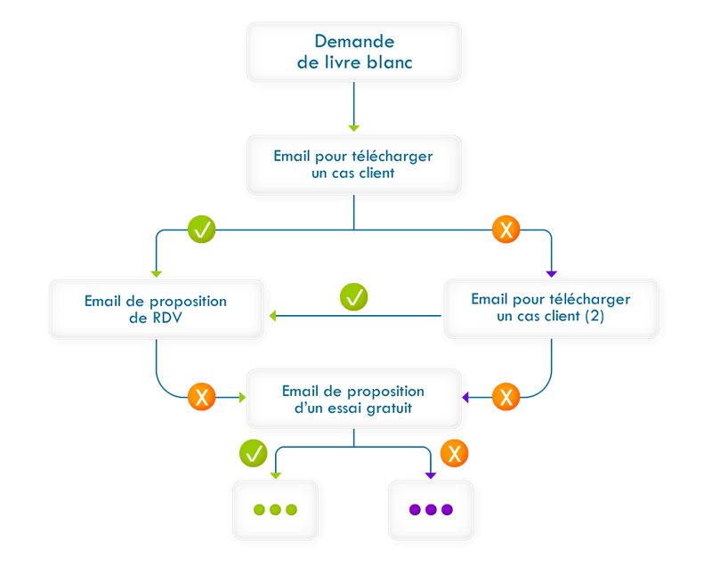 workflow marketing