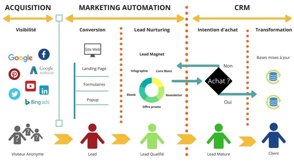 Automatisation marketing