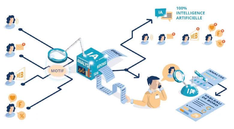 Interface du service client intelligent multicanal