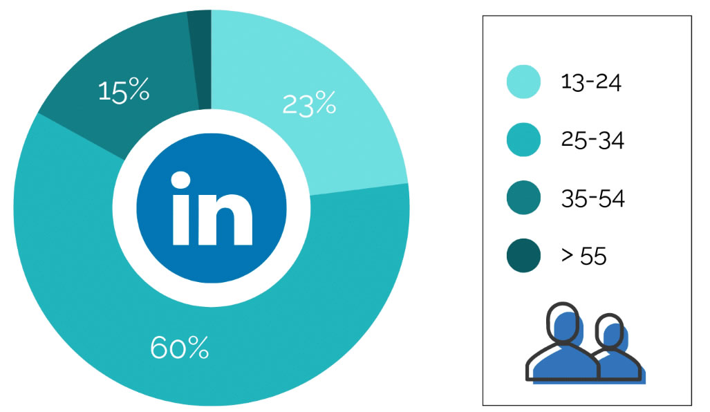Social selling intelligent