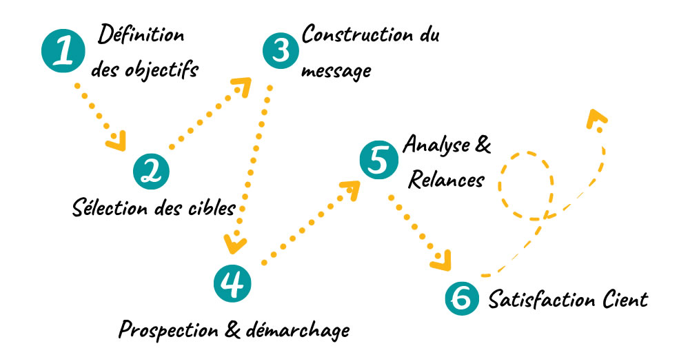 Optimisation marketing par IA