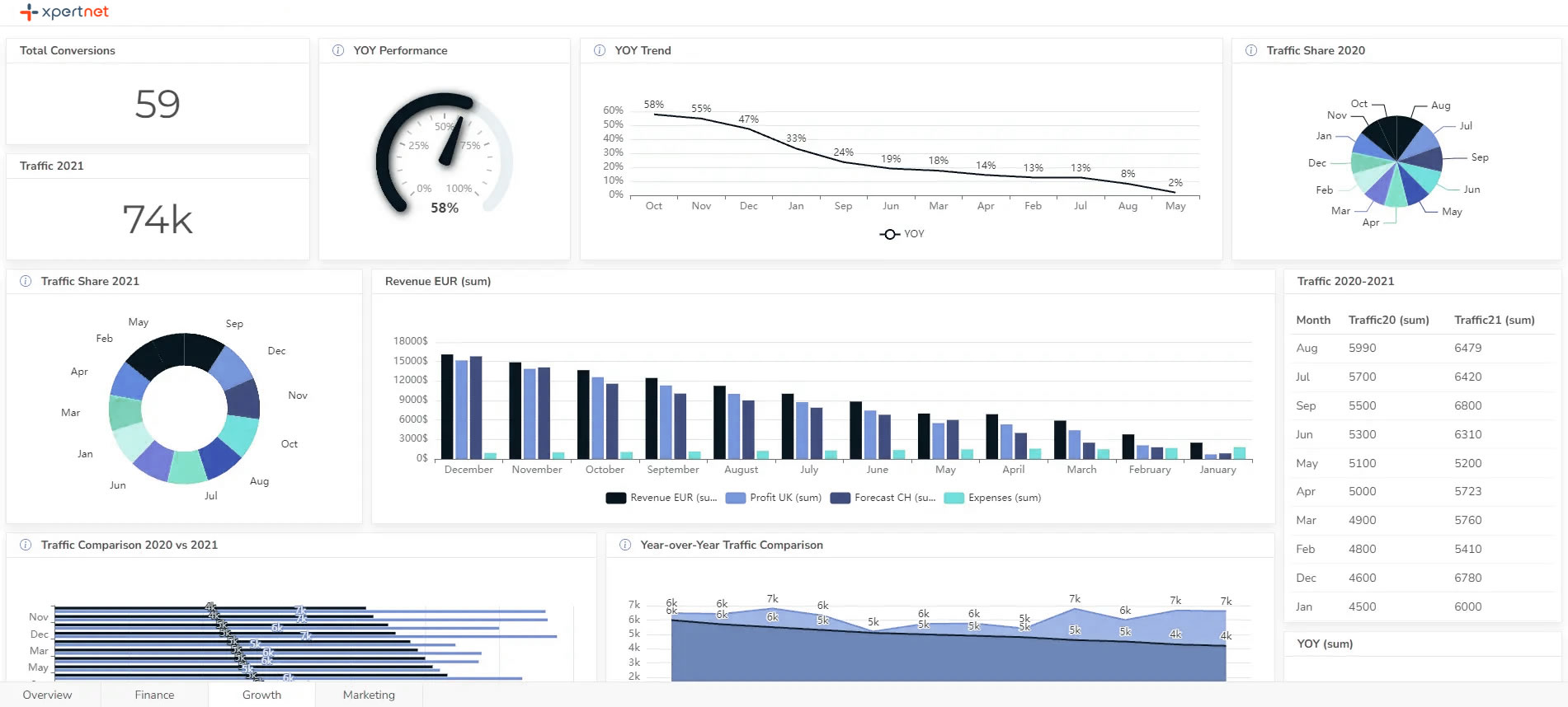 Tableau de bord intelligent Agent IA Xone