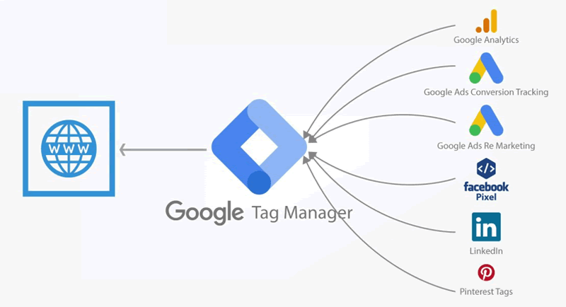 Comment Fonctionne Google Tag Manager